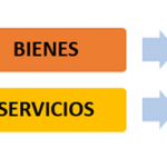 principales diferencias entre bienes y servicios