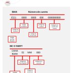 Diferencia entre código SWIFT BIC y IBAN