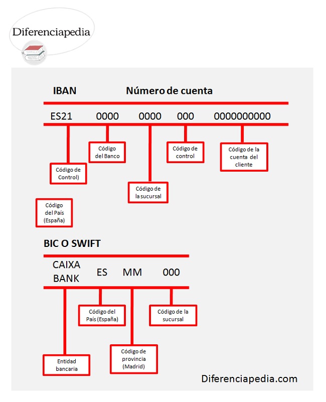 Diferencia entre código SWIFT BIC y IBAN
