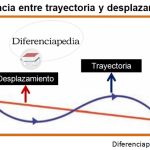 Esquema Diferencia entre trayectoria y desplazamiento